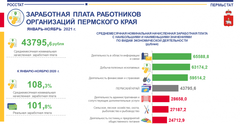 Заработная плата работников предприятий Пермского края по видам экономической деятельности за ноябрь 2021 года